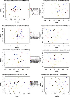 Effects of Field Fumigation and Inoculation With the Pecan Truffle (Tuber lyonii) on the Fungal Community of Pecan (Carya illinoinensis) Seedlings Over 5 Years